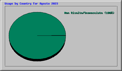 Usage by Country for Agosto 2023