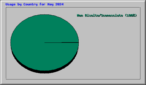 Usage by Country for May 2024