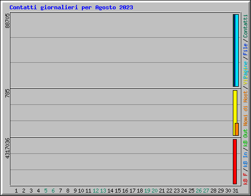 Contatti giornalieri per Agosto 2023