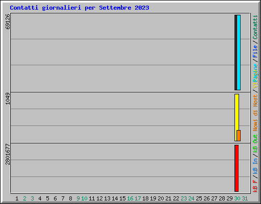 Contatti giornalieri per Settembre 2023