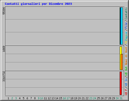 Contatti giornalieri per Dicembre 2023