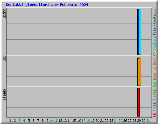 Contatti giornalieri per Febbraio 2024