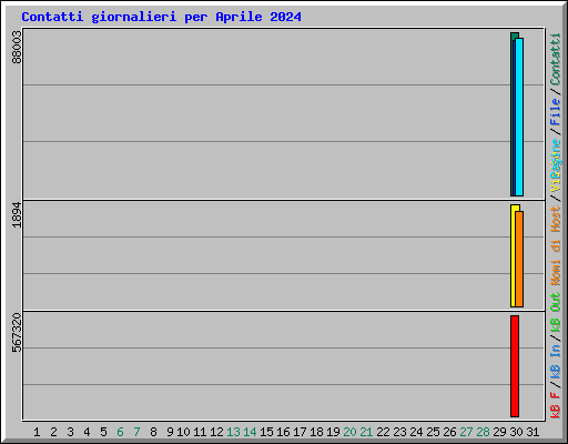 Contatti giornalieri per Aprile 2024