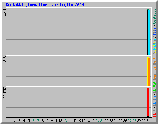 Contatti giornalieri per Luglio 2024