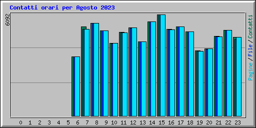 Contatti orari per Agosto 2023