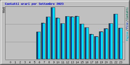 Contatti orari per Settembre 2023