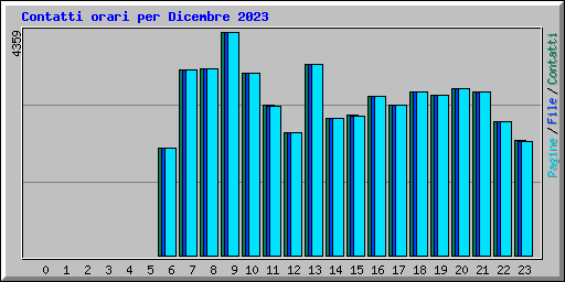 Contatti orari per Dicembre 2023