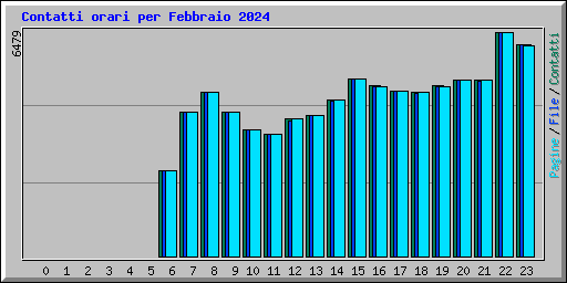 Contatti orari per Febbraio 2024