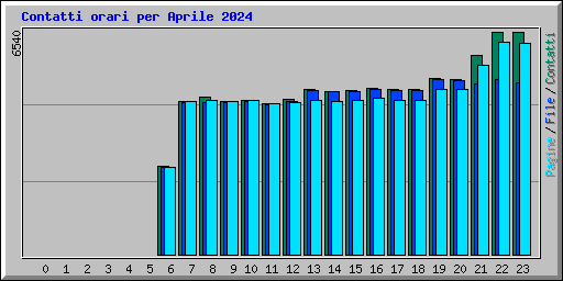 Contatti orari per Aprile 2024