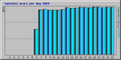 Contatti orari per May 2024