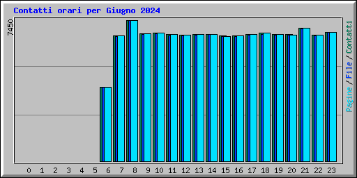 Contatti orari per Giugno 2024