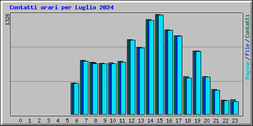 Contatti orari per Luglio 2024