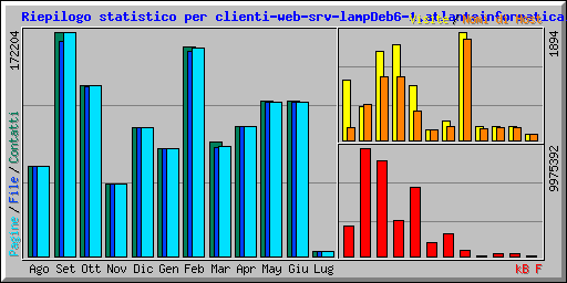 Riepilogo statistico per clienti-web-srv-lampDeb6-1.atlanteinformatica.it